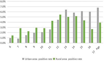 The Prevalence of Scoliosis Screening Positive and Its Influencing Factors: A School-Based Cross-Sectional Study in Zhejiang Province, China